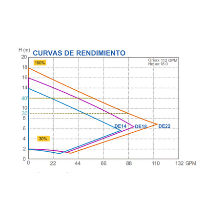 Bomba de Piscina velocidade variável InverEco Max 14 m3/h
